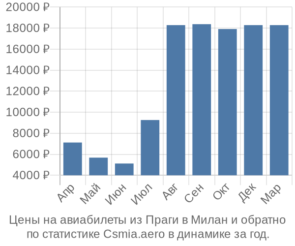 Авиабилеты из Праги в Милан цены