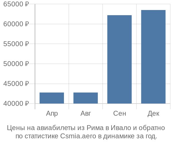 Авиабилеты из Рима в Ивало цены