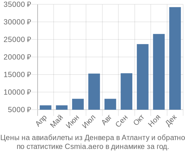 Авиабилеты из Денвера в Атланту цены