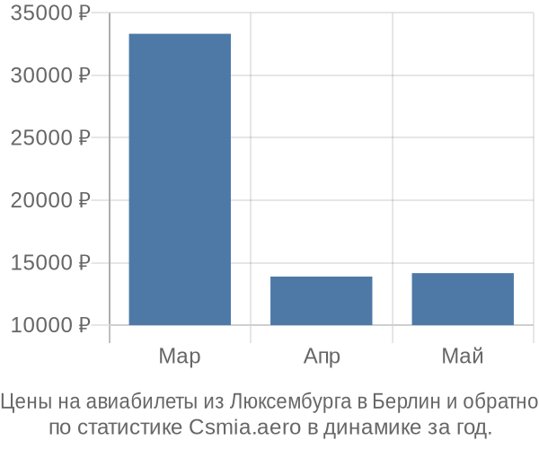 Авиабилеты из Люксембурга в Берлин цены