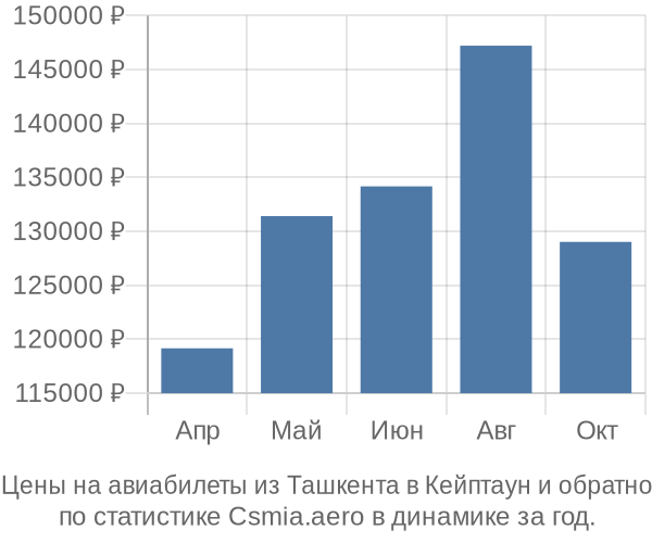 Авиабилеты из Ташкента в Кейптаун цены