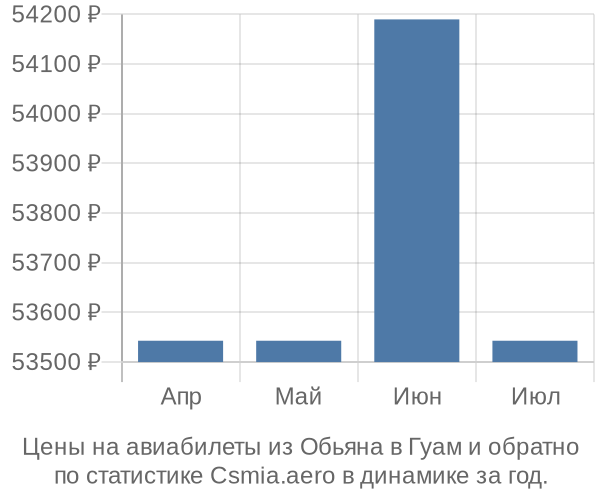 Авиабилеты из Обьяна в Гуам цены