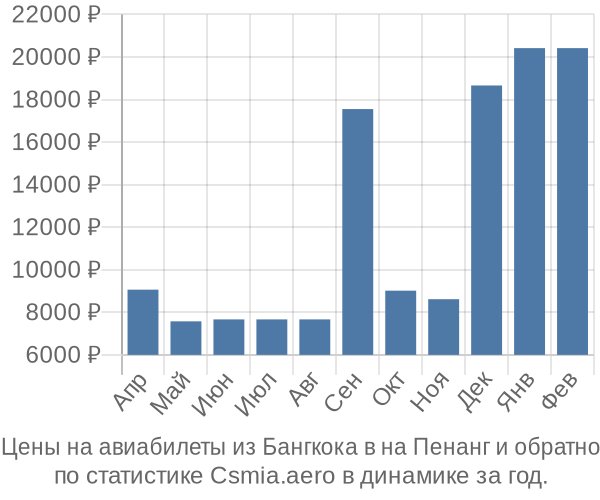 Авиабилеты из Бангкока в на Пенанг цены