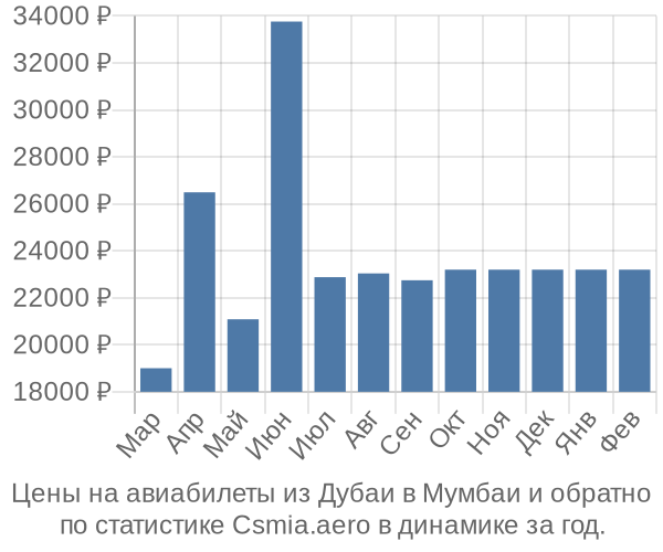 Авиабилеты из Дубаи в Мумбаи цены