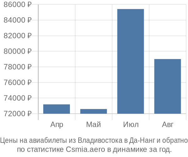 Авиабилеты из Владивостока в Да-Нанг цены