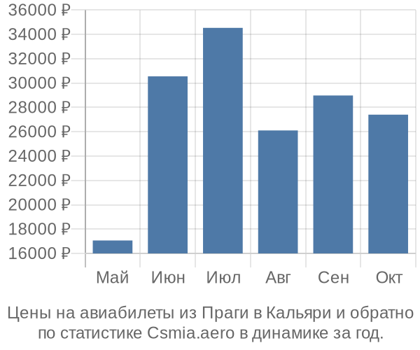 Авиабилеты из Праги в Кальяри цены