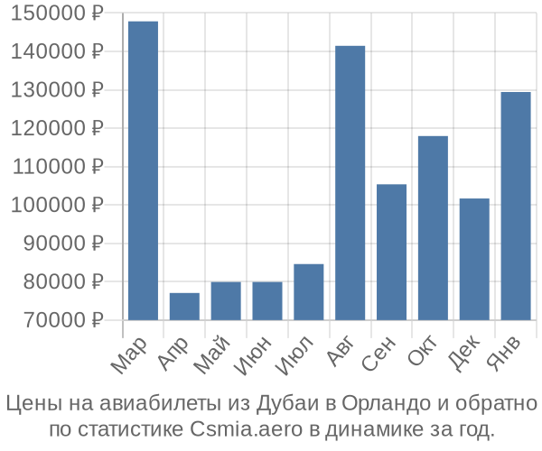 Авиабилеты из Дубаи в Орландо цены