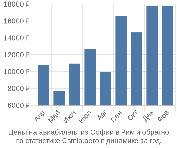 Авиабилеты из Софии в Рим цены