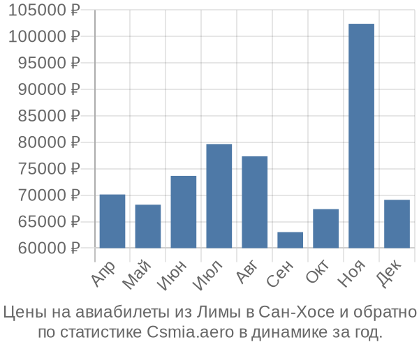 Авиабилеты из Лимы в Сан-Хосе цены