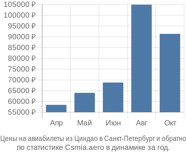 Авиабилеты из Циндао в Санкт-Петербург цены