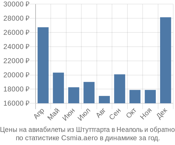 Авиабилеты из Штуттгарта в Неаполь цены