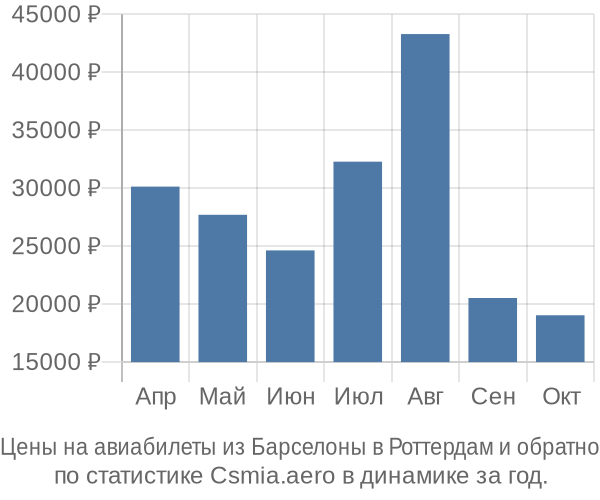 Авиабилеты из Барселоны в Роттердам цены