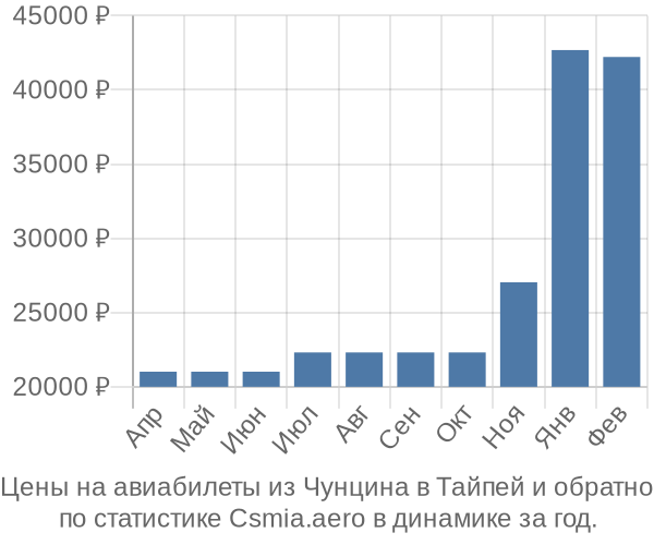 Авиабилеты из Чунцина в Тайпей цены