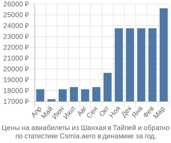 Авиабилеты из Шанхая в Тайпей цены