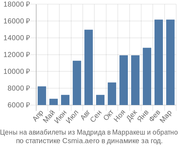 Авиабилеты из Мадрида в Марракеш цены