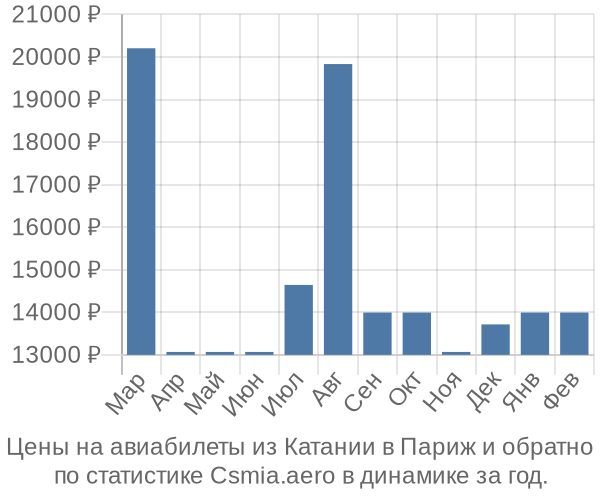 Авиабилеты из Катании в Париж цены