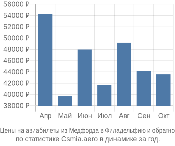 Авиабилеты из Медфорда в Филадельфию цены