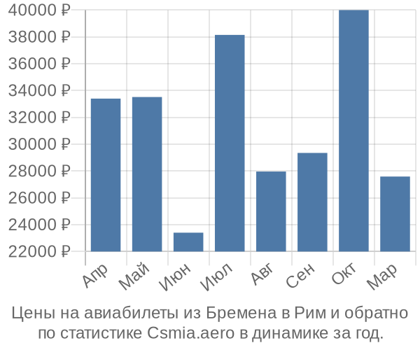 Авиабилеты из Бремена в Рим цены