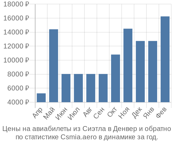 Авиабилеты из Сиэтла в Денвер цены