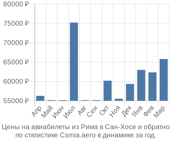 Авиабилеты из Рима в Сан-Хосе цены