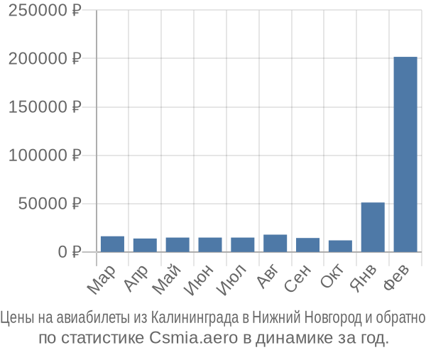 Авиабилеты из Калининграда в Нижний Новгород цены