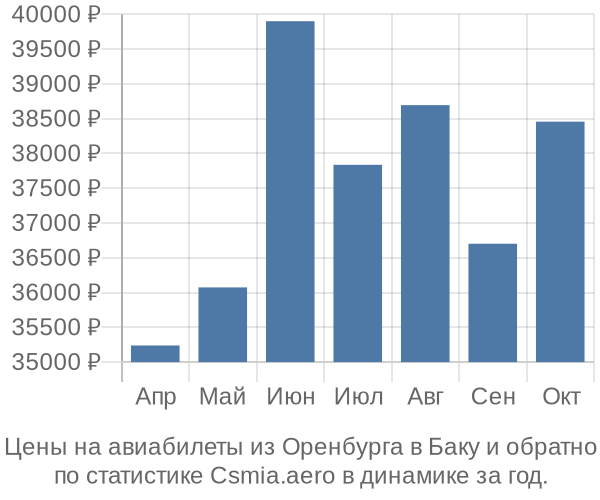 Авиабилеты из Оренбурга в Баку цены