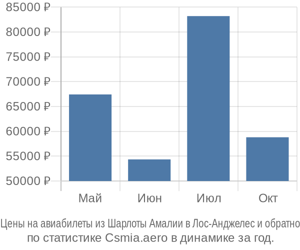 Авиабилеты из Шарлоты Амалии в Лос-Анджелес цены