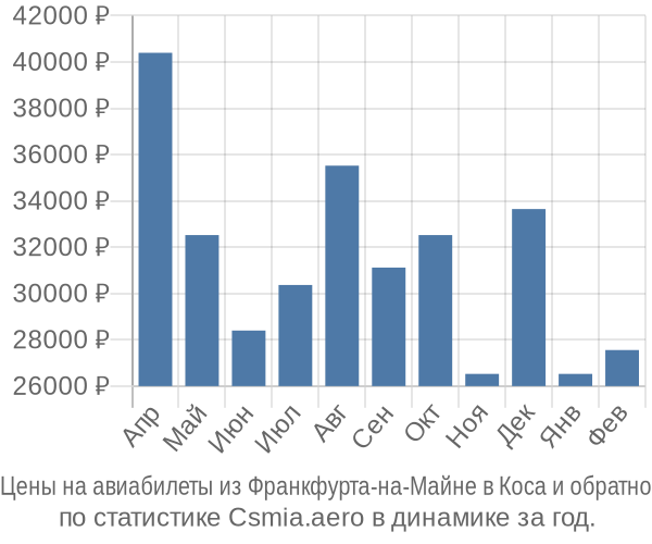 Авиабилеты из Франкфурта-на-Майне в Коса цены