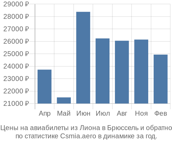 Авиабилеты из Лиона в Брюссель цены