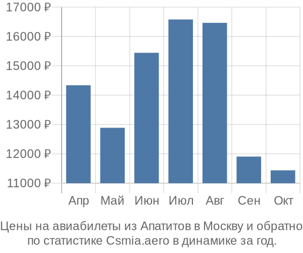 Авиабилеты из Апатитов в Москву цены