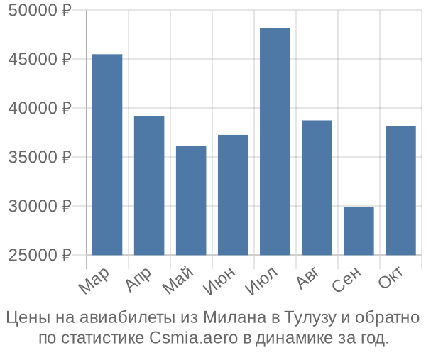 Авиабилеты из Милана в Тулузу цены