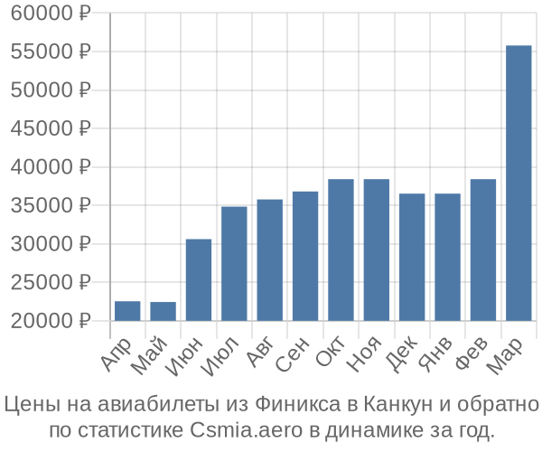 Авиабилеты из Финикса в Канкун цены