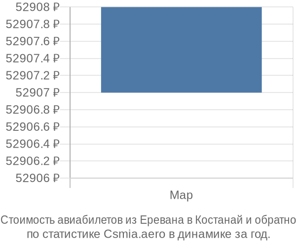 Стоимость авиабилетов из Еревана в Костанай