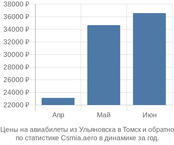 Авиабилеты из Ульяновска в Томск цены