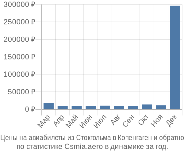 Авиабилеты из Стокгольма в Копенгаген цены