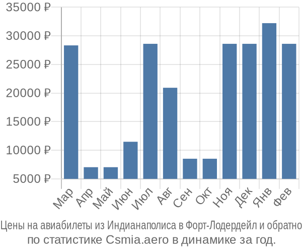 Авиабилеты из Индианаполиса в Форт-Лодердейл цены