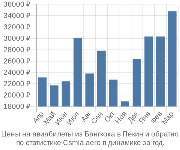 Авиабилеты из Бангкока в Пекин цены