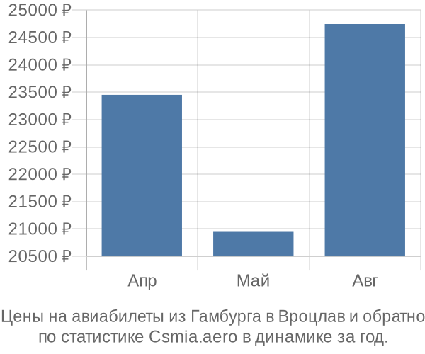 Авиабилеты из Гамбурга в Вроцлав цены