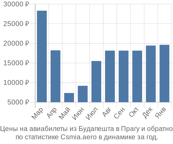 Авиабилеты из Будапешта в Прагу цены