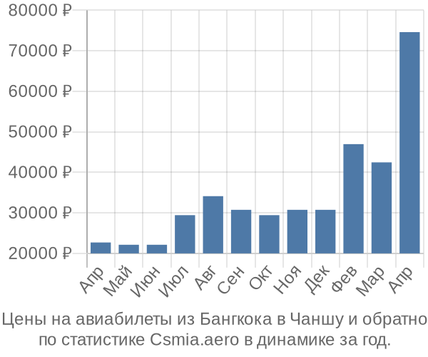 Авиабилеты из Бангкока в Чаншу цены