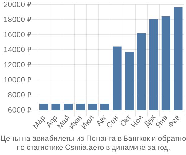 Авиабилеты из Пенанга в Бангкок цены