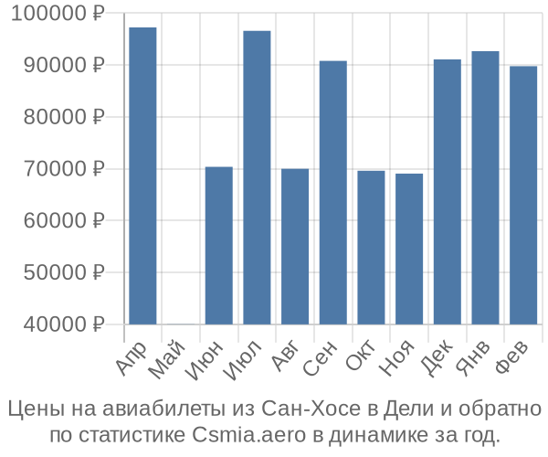 Авиабилеты из Сан-Хосе в Дели цены