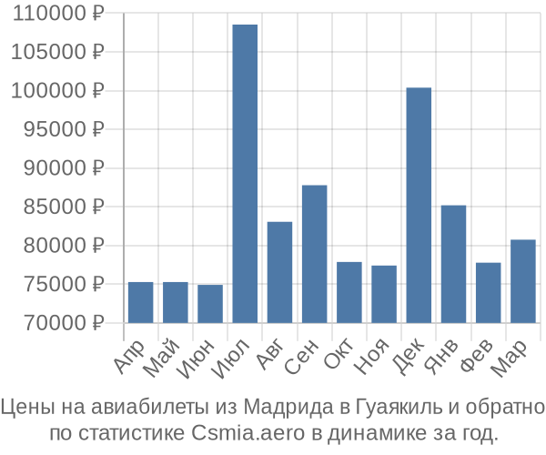 Авиабилеты из Мадрида в Гуаякиль цены