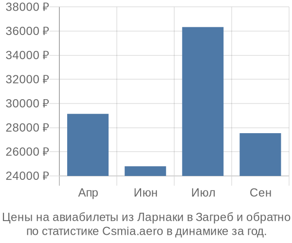 Авиабилеты из Ларнаки в Загреб цены