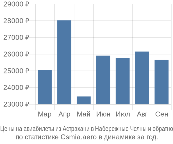 Авиабилеты из Астрахани в Набережные Челны цены