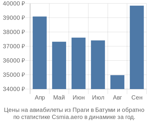 Авиабилеты из Праги в Батуми цены