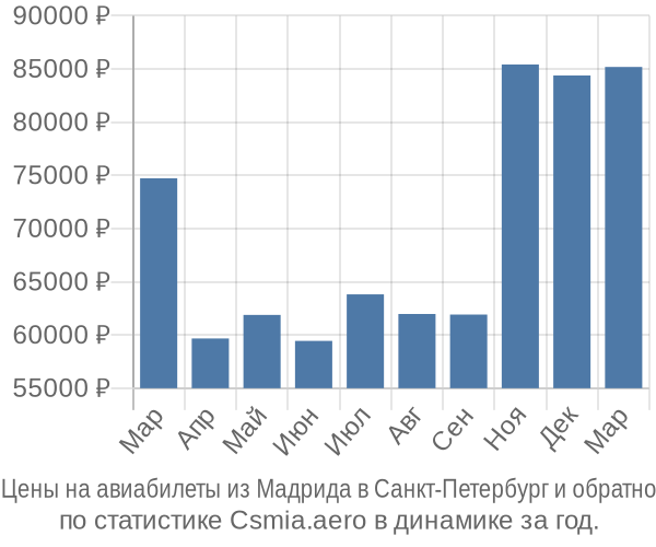 Авиабилеты из Мадрида в Санкт-Петербург цены