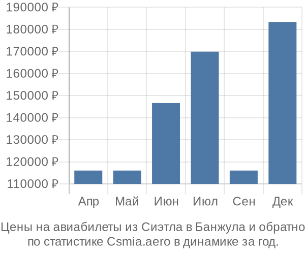 Авиабилеты из Сиэтла в Банжула цены