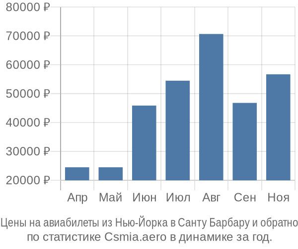 Авиабилеты из Нью-Йорка в Санту Барбару цены