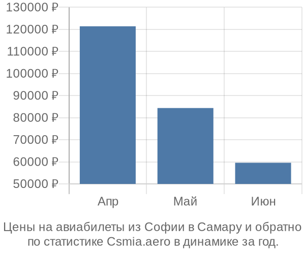 Авиабилеты из Софии в Самару цены